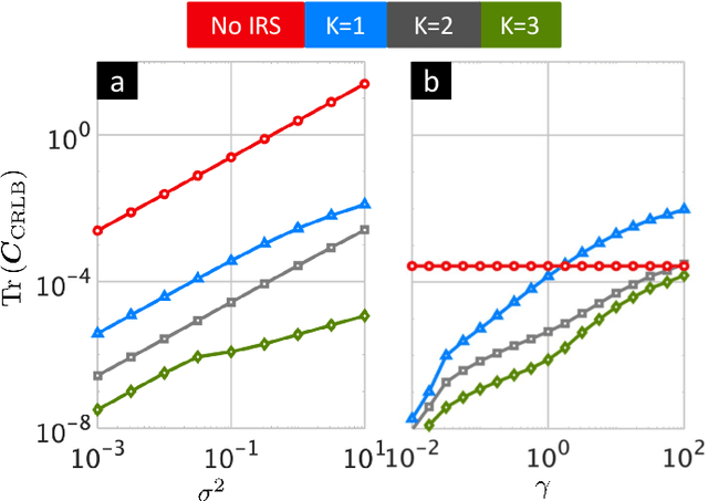 Figure 2 for Cramer-Rao Lower Bound Optimization for Hidden Moving Target Sensing via Multi-IRS-Aided Radar