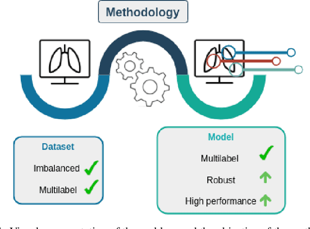 Figure 1 for Deep learning for understanding multilabel imbalanced Chest X-ray datasets