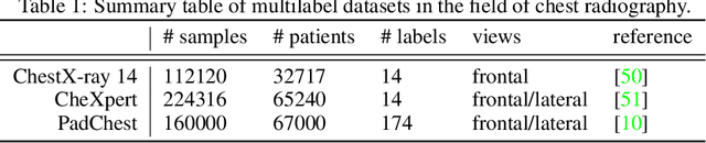 Figure 2 for Deep learning for understanding multilabel imbalanced Chest X-ray datasets