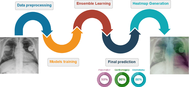 Figure 3 for Deep learning for understanding multilabel imbalanced Chest X-ray datasets