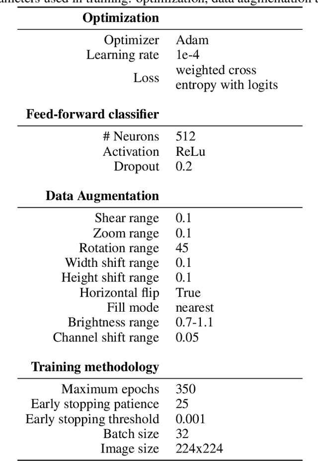 Figure 4 for Deep learning for understanding multilabel imbalanced Chest X-ray datasets