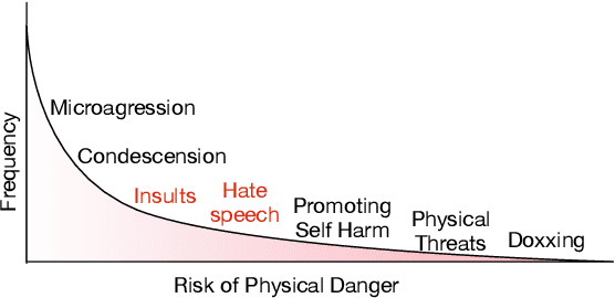 Figure 1 for A Just and Comprehensive Strategy for Using NLP to Address Online Abuse