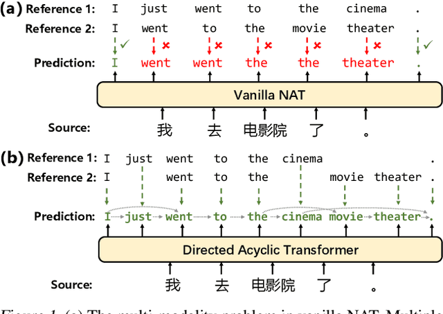 Figure 1 for Directed Acyclic Transformer for Non-Autoregressive Machine Translation