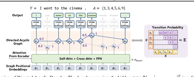 Figure 3 for Directed Acyclic Transformer for Non-Autoregressive Machine Translation