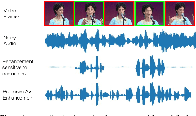 Figure 1 for My lips are concealed: Audio-visual speech enhancement through obstructions