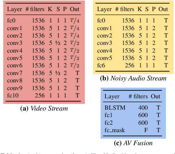 Figure 2 for My lips are concealed: Audio-visual speech enhancement through obstructions