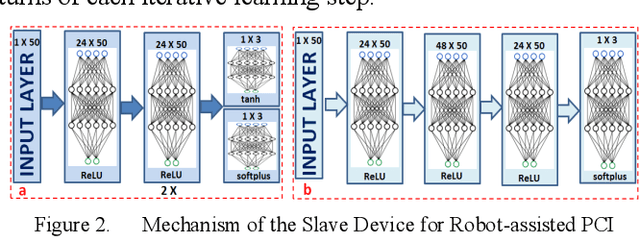 Figure 2 for A Novel Sample-efficient Deep Reinforcement Learning with Episodic Policy Transfer for PID-Based Control in Cardiac Catheterization Robots