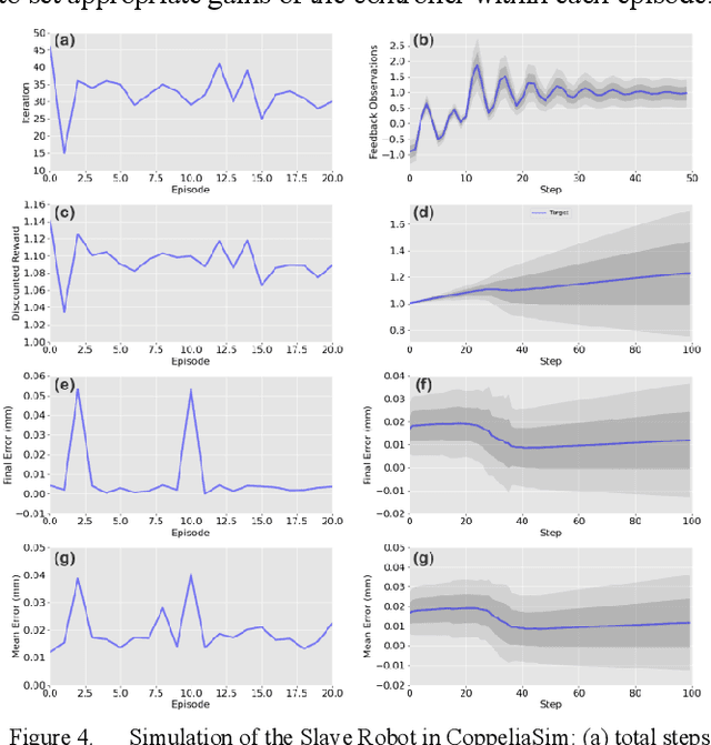 Figure 4 for A Novel Sample-efficient Deep Reinforcement Learning with Episodic Policy Transfer for PID-Based Control in Cardiac Catheterization Robots