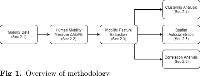 Figure 2 for Change of human mobility during COVID-19: A United States case study