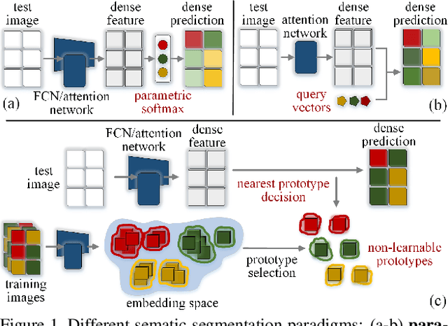 Figure 1 for Rethinking Semantic Segmentation: A Prototype View
