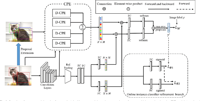 Figure 3 for Contrastive Proposal Extension with LSTM Network for Weakly Supervised Object Detection