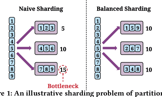 Figure 1 for AutoShard: Automated Embedding Table Sharding for Recommender Systems