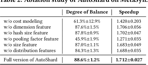 Figure 4 for AutoShard: Automated Embedding Table Sharding for Recommender Systems