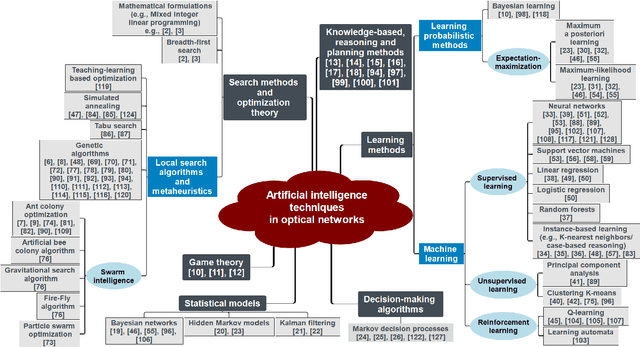 Figure 1 for Artificial Intelligence (AI) Methods in Optical Networks: A Comprehensive Survey