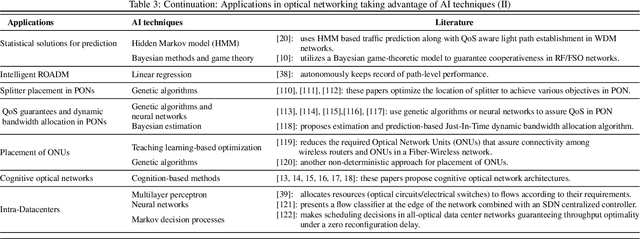 Figure 4 for Artificial Intelligence (AI) Methods in Optical Networks: A Comprehensive Survey