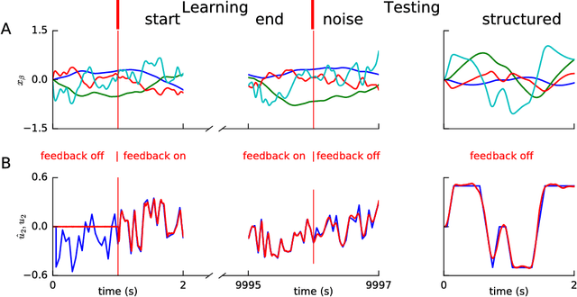 Figure 2 for Non-linear motor control by local learning in spiking neural networks