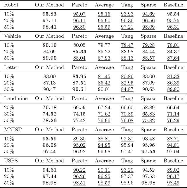 Figure 1 for Conic Multi-Task Classification