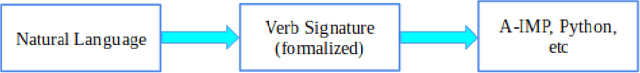 Figure 1 for From Algebraic Word Problem to Program: A Formalized Approach