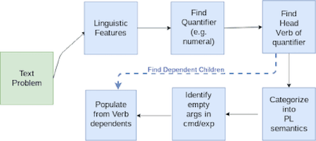Figure 4 for From Algebraic Word Problem to Program: A Formalized Approach