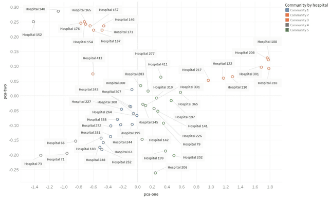 Figure 4 for Patient Clustering Improves Efficiency of Federated Machine Learning to predict mortality and hospital stay time using distributed Electronic Medical Records