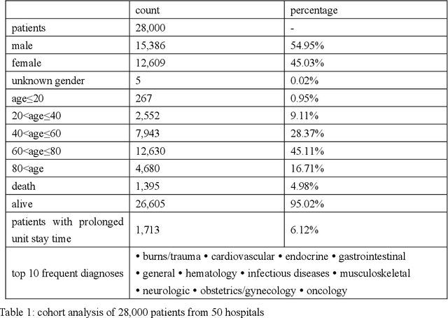 Figure 2 for Patient Clustering Improves Efficiency of Federated Machine Learning to predict mortality and hospital stay time using distributed Electronic Medical Records