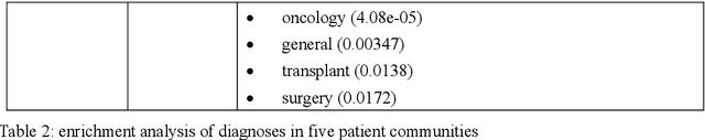 Figure 3 for Patient Clustering Improves Efficiency of Federated Machine Learning to predict mortality and hospital stay time using distributed Electronic Medical Records