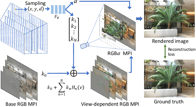Figure 2 for NeX: Real-time View Synthesis with Neural Basis Expansion