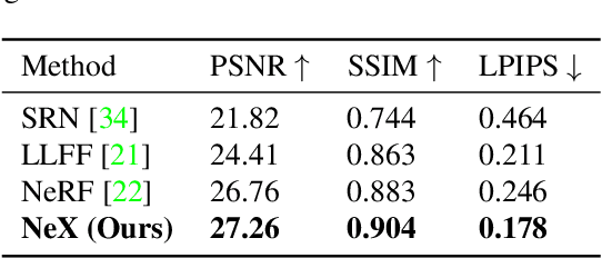 Figure 1 for NeX: Real-time View Synthesis with Neural Basis Expansion