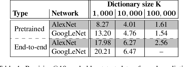 Figure 2 for Learning Visual Features from Large Weakly Supervised Data