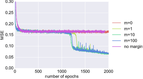 Figure 3 for On orthogonality and learning recurrent networks with long term dependencies