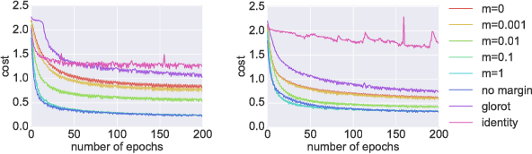 Figure 4 for On orthogonality and learning recurrent networks with long term dependencies