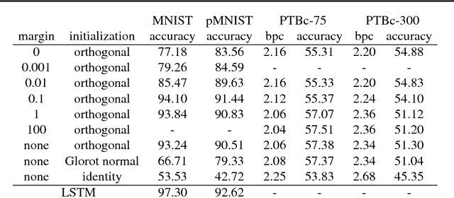 Figure 2 for On orthogonality and learning recurrent networks with long term dependencies