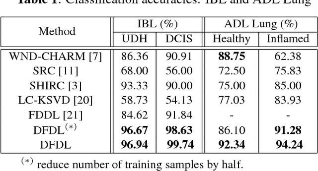 Figure 2 for DFDL: Discriminative Feature-oriented Dictionary Learning for Histopathological Image Classification