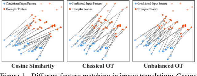 Figure 1 for Unbalanced Feature Transport for Exemplar-based Image Translation