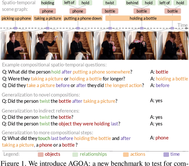 Figure 1 for AGQA: A Benchmark for Compositional Spatio-Temporal Reasoning
