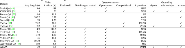 Figure 2 for AGQA: A Benchmark for Compositional Spatio-Temporal Reasoning