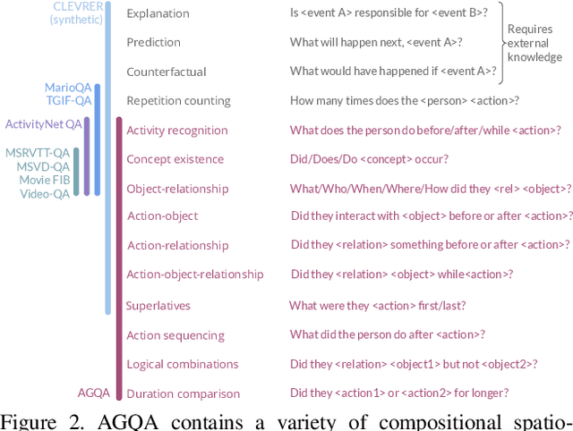 Figure 3 for AGQA: A Benchmark for Compositional Spatio-Temporal Reasoning
