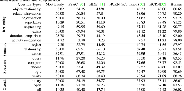 Figure 4 for AGQA: A Benchmark for Compositional Spatio-Temporal Reasoning