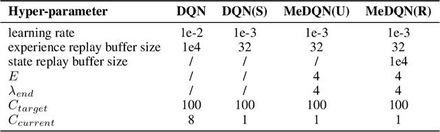 Figure 4 for Memory-efficient Reinforcement Learning with Knowledge Consolidation