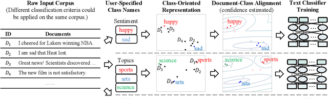 Figure 3 for X-Class: Text Classification with Extremely Weak Supervision