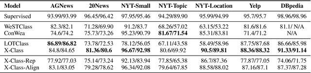 Figure 4 for X-Class: Text Classification with Extremely Weak Supervision
