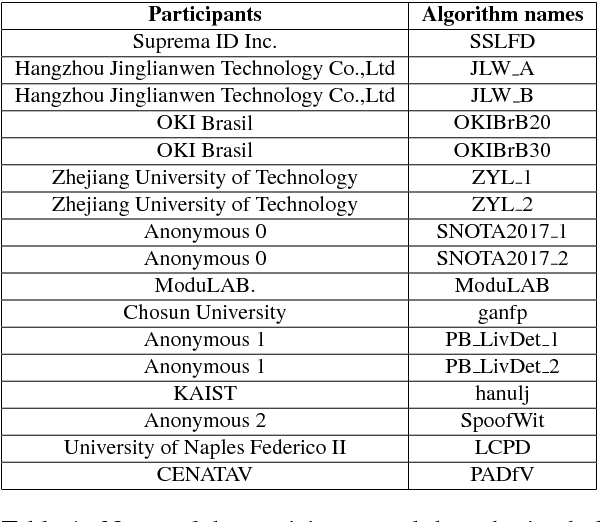 Figure 1 for LivDet 2017 Fingerprint Liveness Detection Competition 2017