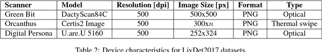 Figure 3 for LivDet 2017 Fingerprint Liveness Detection Competition 2017