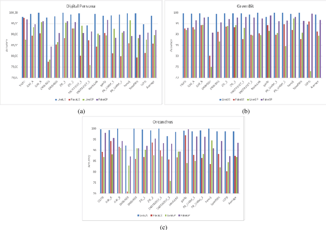 Figure 2 for LivDet 2017 Fingerprint Liveness Detection Competition 2017