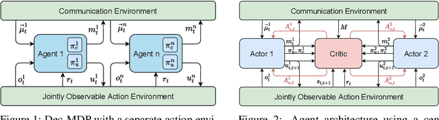 Figure 1 for Learning to Communicate Using Counterfactual Reasoning