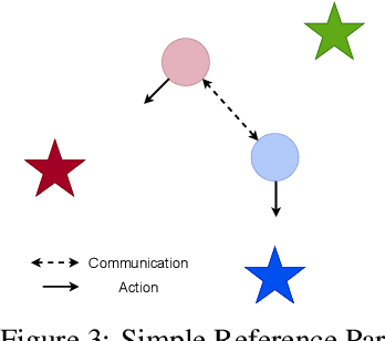Figure 4 for Learning to Communicate Using Counterfactual Reasoning