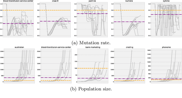 Figure 4 for An Adaptive and Near Parameter-free Evolutionary Computation Approach Towards True Automation in AutoML