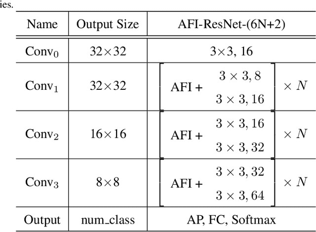 Figure 2 for AFINet: Attentive Feature Integration Networks for Image Classification