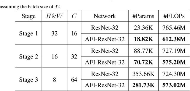 Figure 4 for AFINet: Attentive Feature Integration Networks for Image Classification