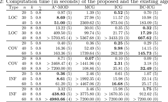 Figure 2 for An efficient branch-and-cut algorithm for approximately submodular function maximization